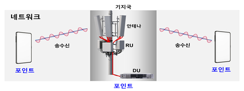 Radio Unit(RU)는 LTE 네트워크에서 기지국으로 작동하도록 설계된 구성요소 중 일부로, ‘안테나’와 ‘DU(Digital Unit)’ 사이에 위치, DU로부터 수신한 디지털 신호를 주파수 대역에 따라 RF(아날로그)신호로 변환하며 안테나로 송/수신하는 변환과 RF 증폭 역할을 수행함.