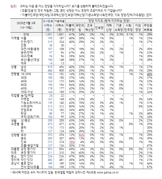 [한국갤럽 제공]