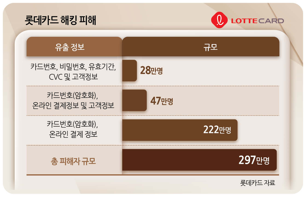 롯데카드, 수익만 좇다 보안투자 소홀…뒤늦은 1100억 약속 - 헤럴드경제