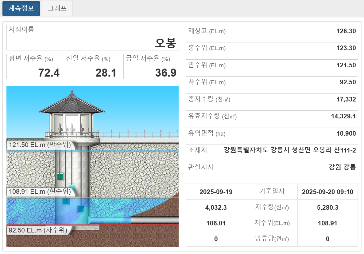 [한국농어촌공사 농촌용수종합정보시스템 20일 오전 9시 10분 캡처]
