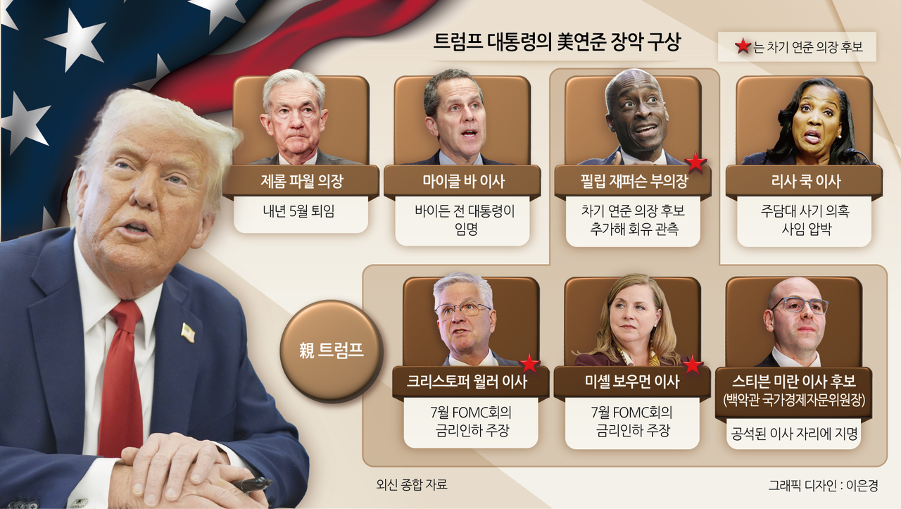 트럼프 연준 장악 초읽기?…이사진 균열 실체 보니 [디브리핑] - 헤럴드경제