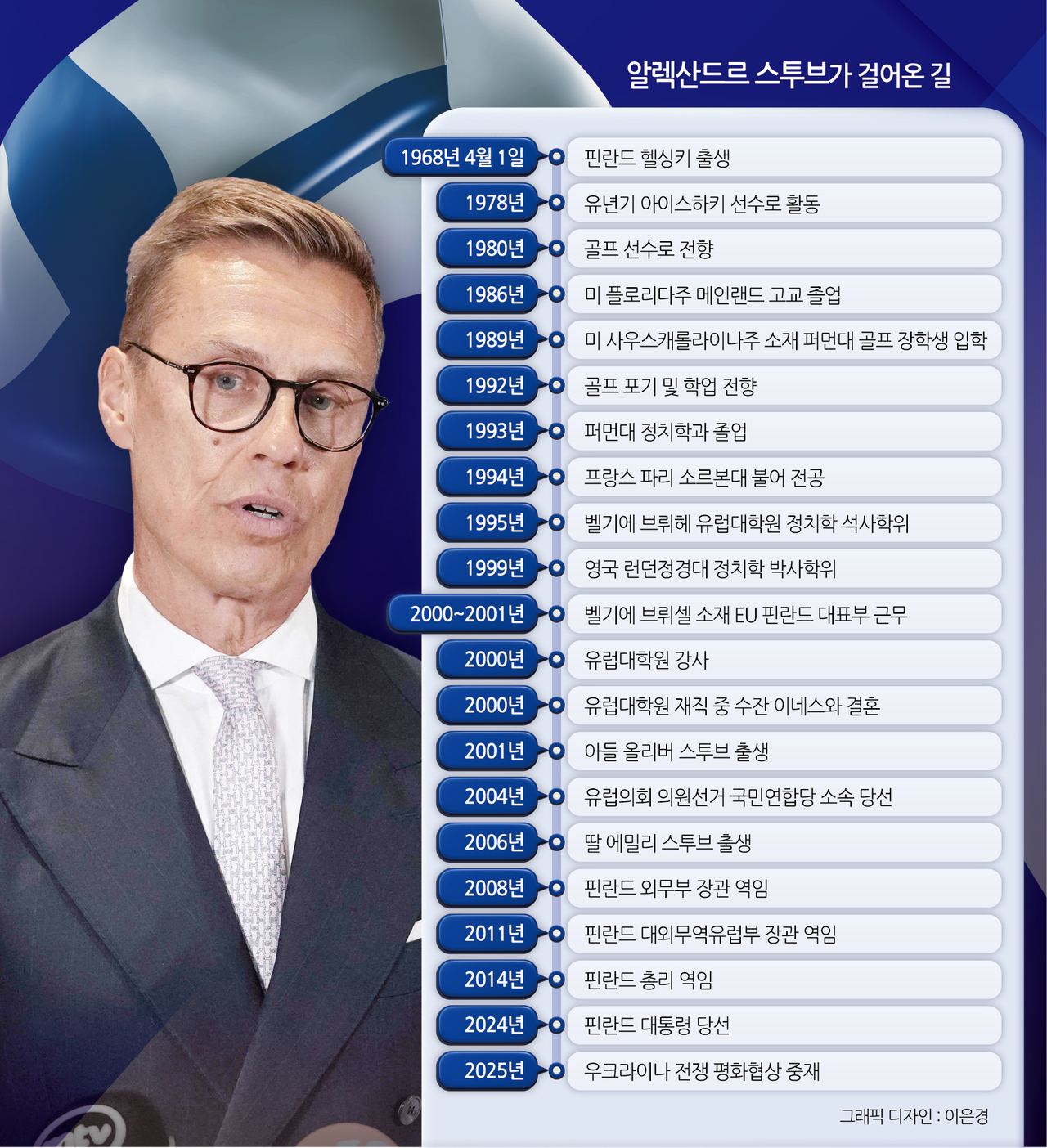 알렉산드로 스투브가 걸어온 길