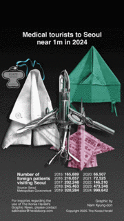 [Graphic News] Medical tourists to Seoul near 1m in 2024