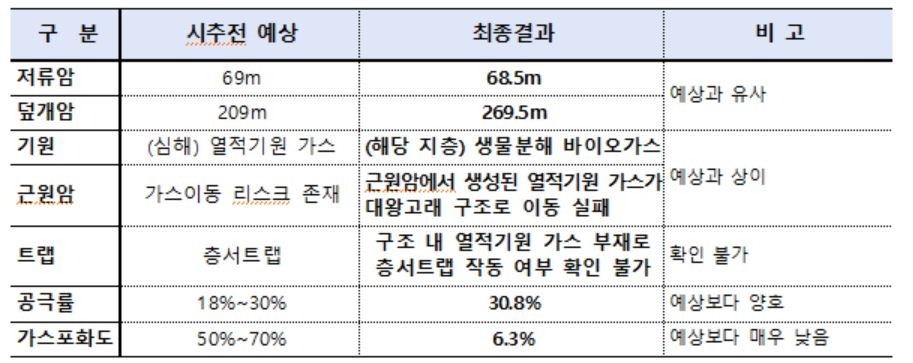 대왕고래 구조 시추결과