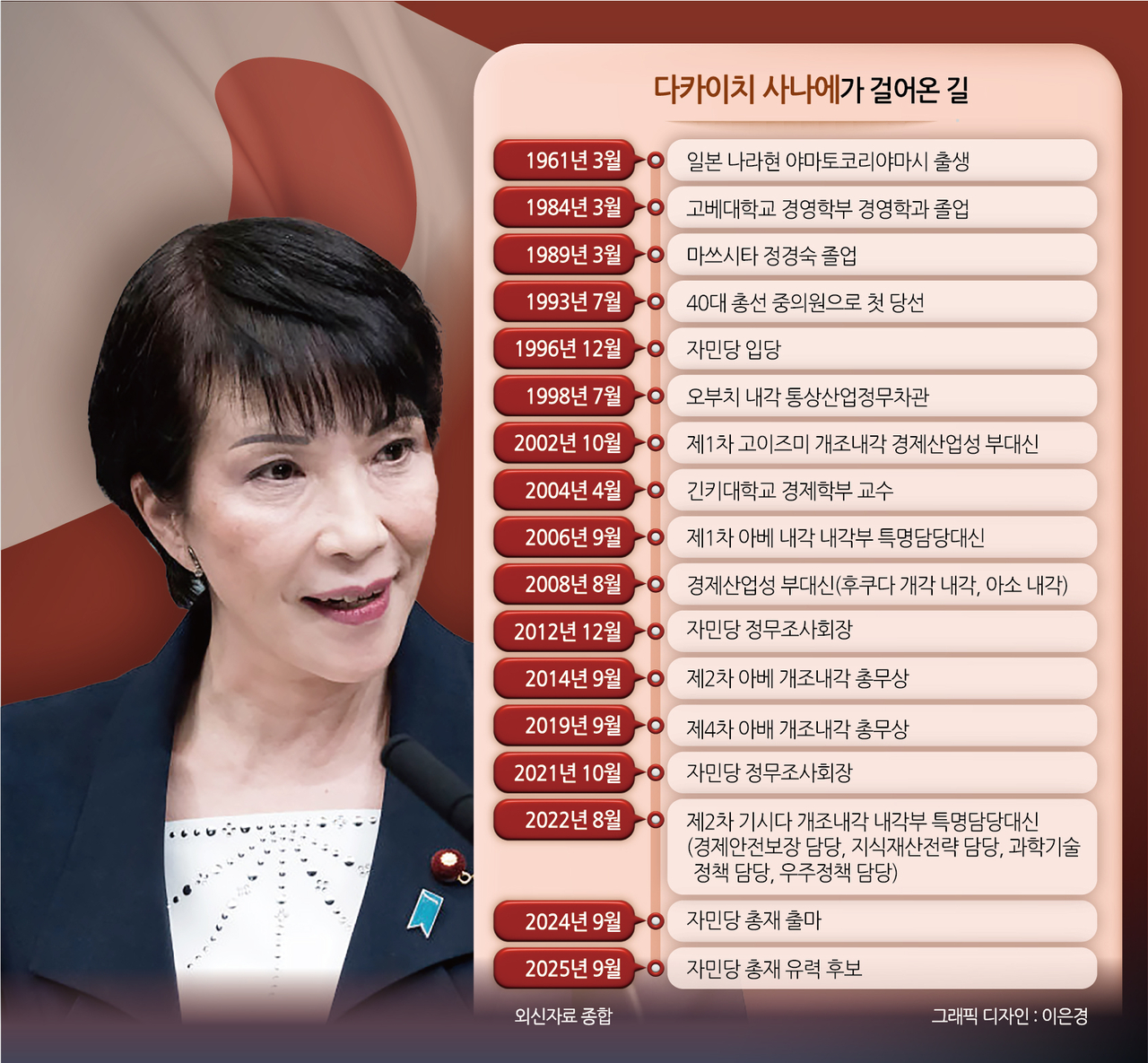 다카이치 사나에가 걸어온 길