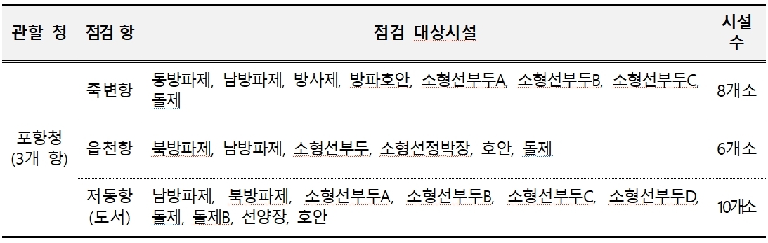 국가어항 점검 대상시설[포헝 해수청제공]