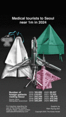 [Graphic News] Medical tourists to Seoul near 1m in 2024