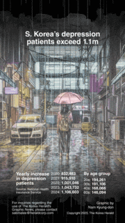 [Graphic News] S. Korea’s depression patients exceed 1.1m
