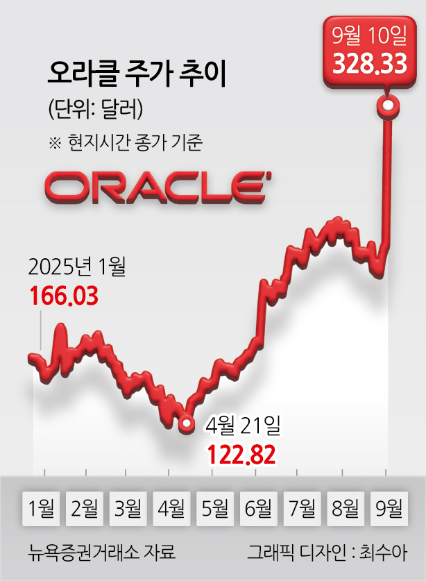 오라클 주가 추이