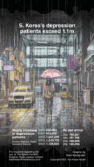 [Graphic News] S. Korea’s depression patients exceed 1.1m