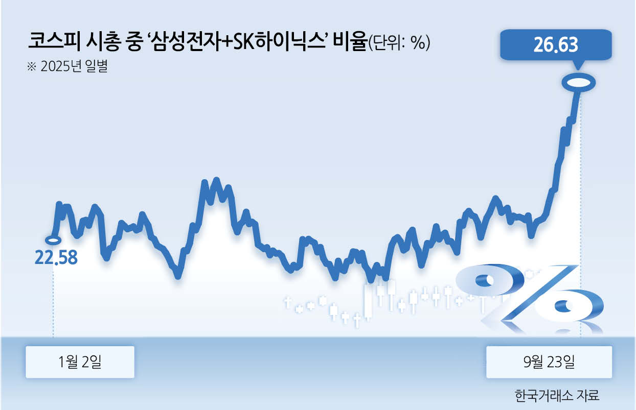 삼성전자·하이닉스 시총비중 최고치 - 헤럴드경제