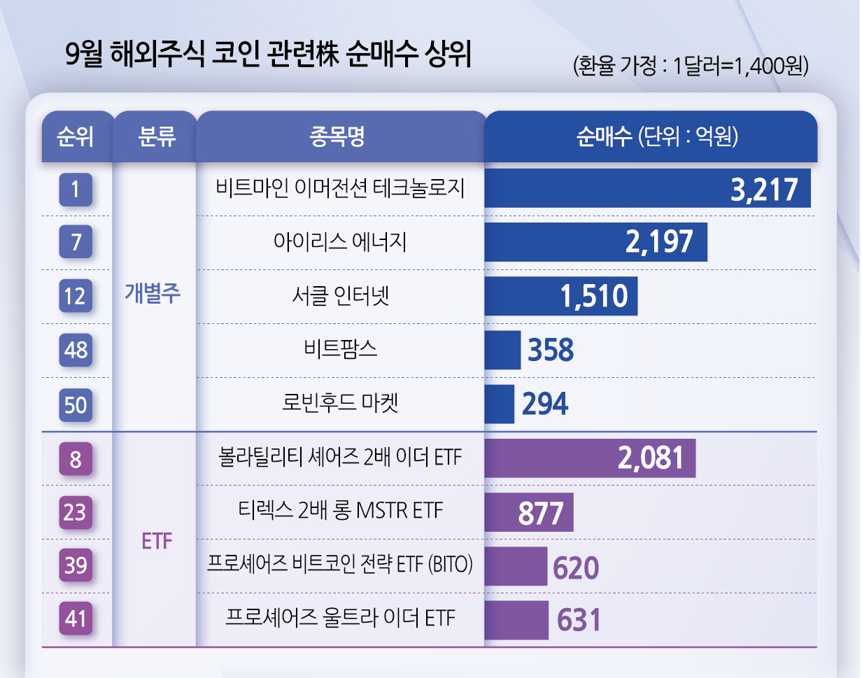 서학개미 코인株 순매수 이달만 1조원…“국내엔 투자처 없다” [투자360] - 헤럴드경제