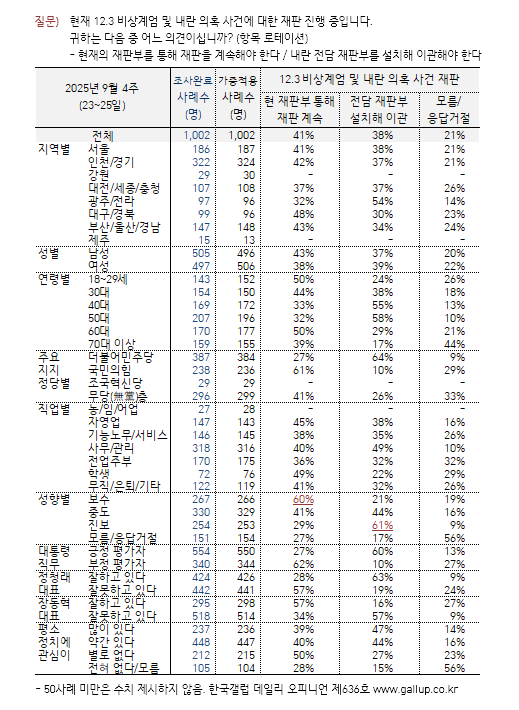 [한국갤럽 제공]