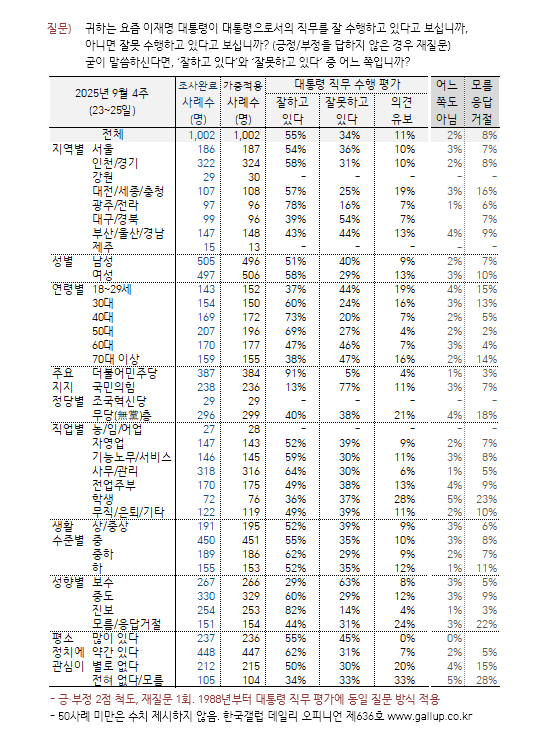 [한국갤럽 제공]