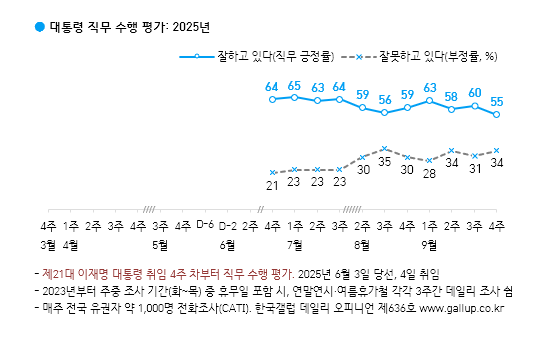 [한국갤럽 제공]
