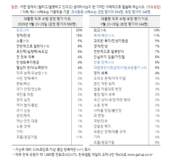 [한국갤럽 제공]