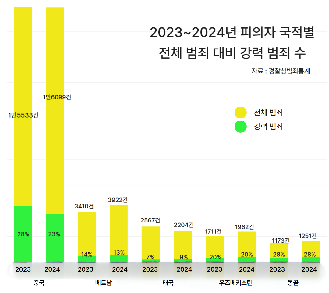 2023~2024년 피의자 국적별 전체 스포츠토토 베팅샵 대비 강력 스포츠토토 베팅샵 비율.