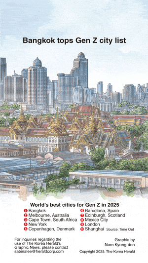 [Graphic News] Bangkok tops Gen Z city list