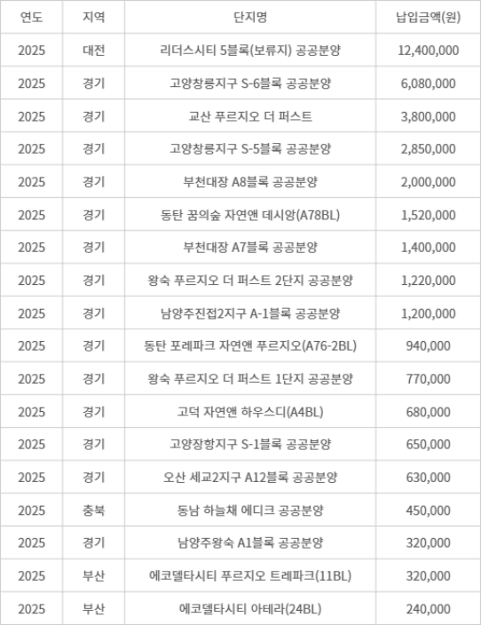 시도별 공공분양주택 청약당첨 점수(납입금액) 현황