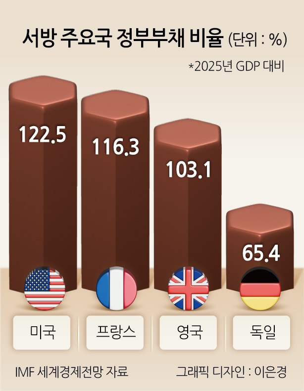 서방 주요국 정부부채 비율