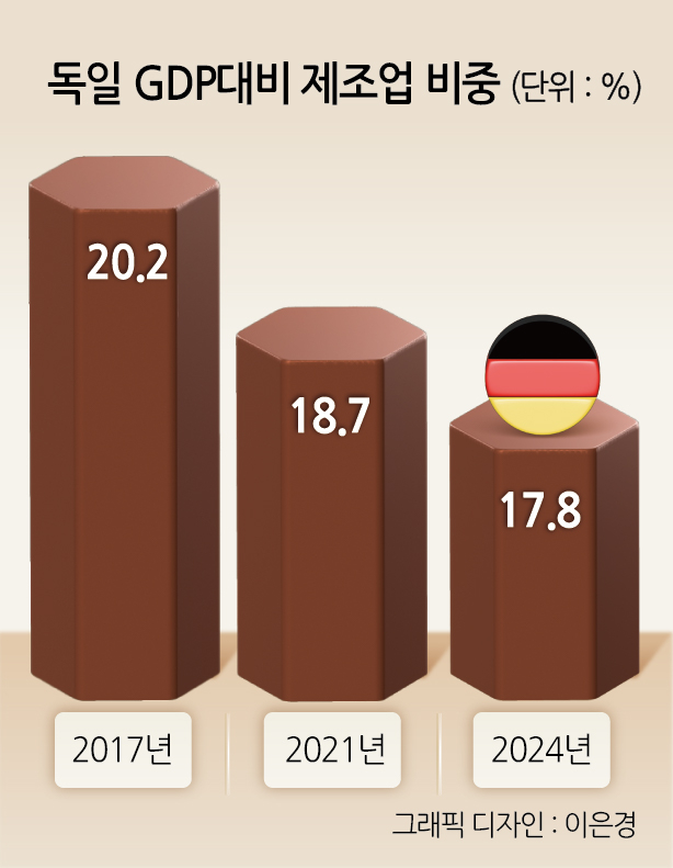 독일 GDP대비 제조업 비중