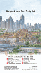 [Graphic News] Bangkok tops Gen Z city list
