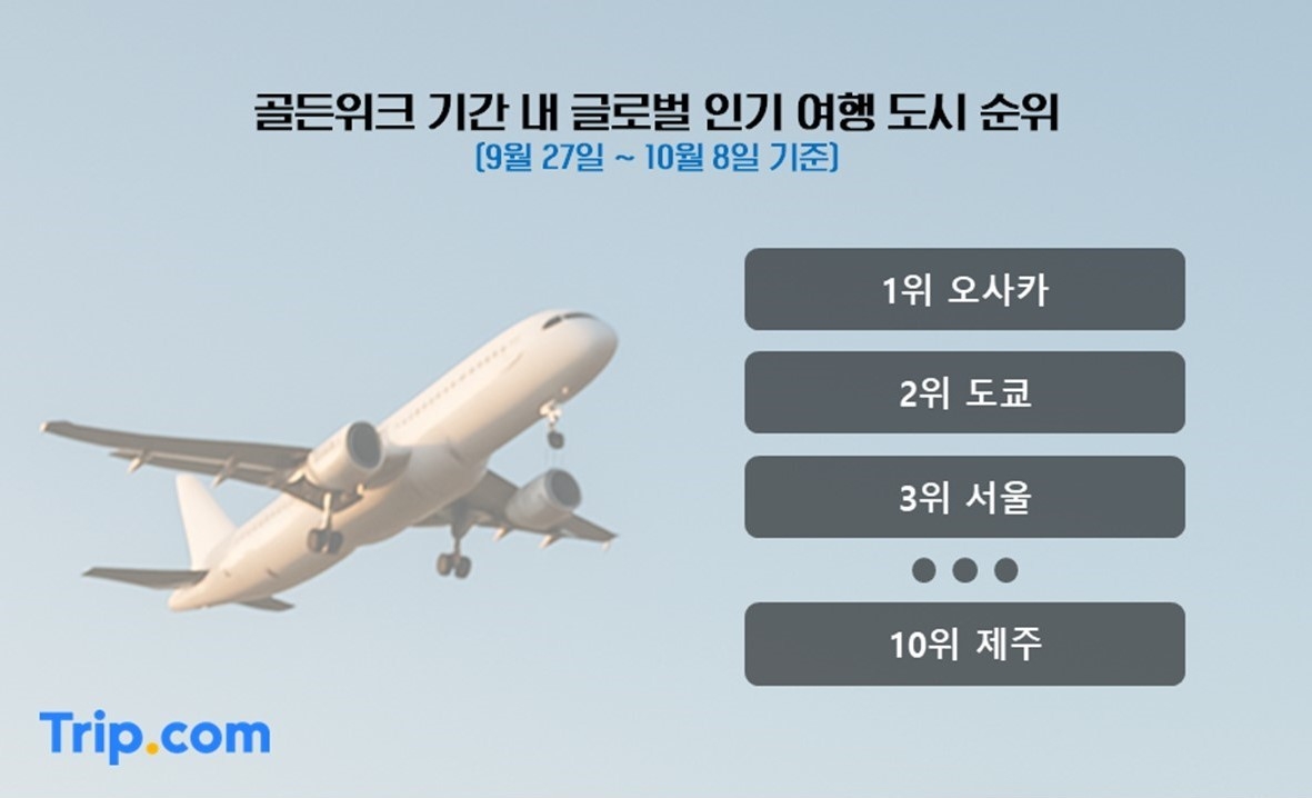 트립닷컴, 추석 연휴 토토사이트 배너만들기 시장 ‘쌍끌이 성장’ 확인