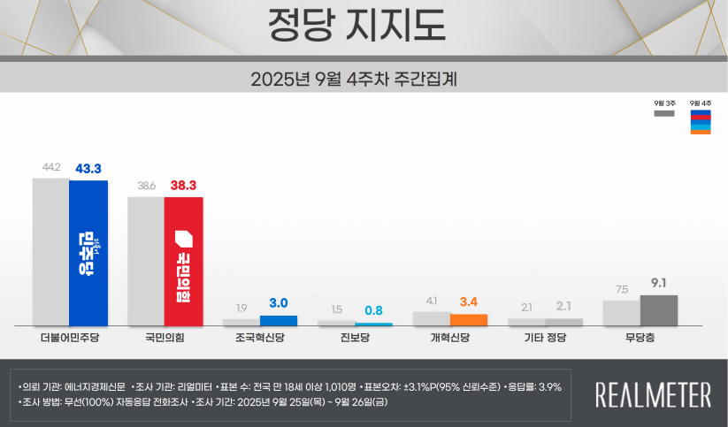[리얼미터 제공]
