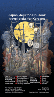 [Graphic News] Japan, Jeju top Chuseok travel picks for Koreans