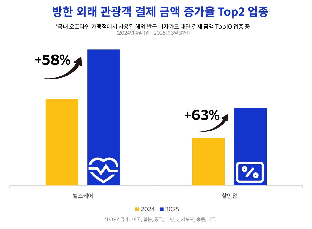 외래객의 국내 비용 사용처의 변화