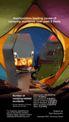 [Graphic News] Asphyxiation leading cause of camping accidents over past 5 Years