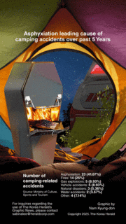 [Graphic News] Asphyxiation leading cause of camping accidents over past 5 Years