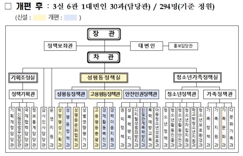 성토토사이트 착오이체가족부 조직도 [여성가족부 제공]