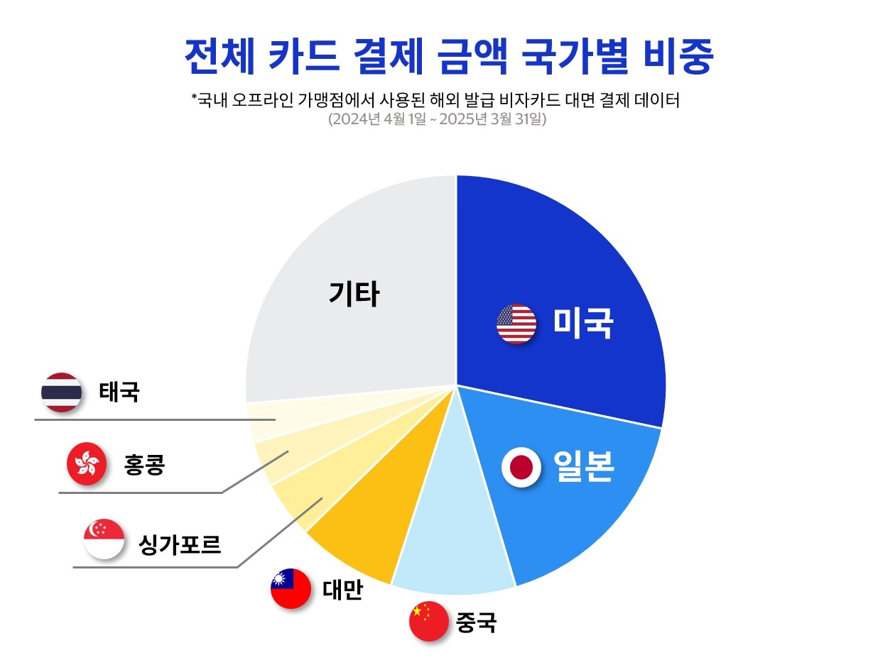 비자 이용 방한여행 hulk 토토사이트 나라별 순위