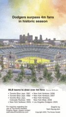 [Graphic News] Dodgers surpass 4m fans in historic season