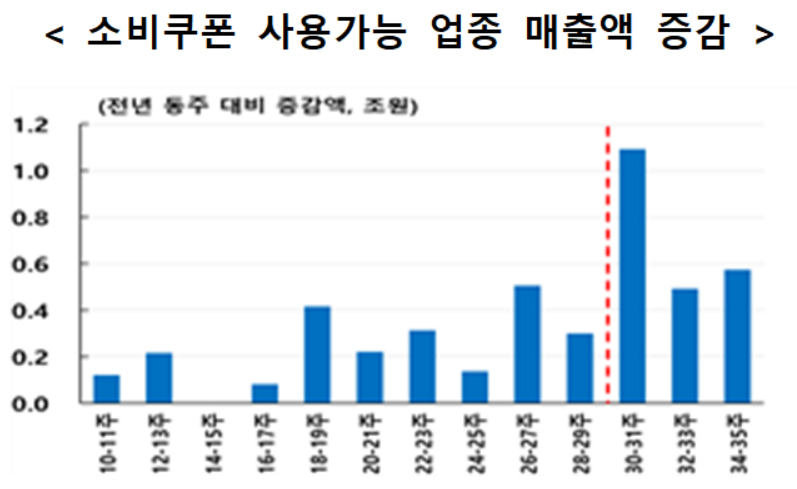 토토사이트 포에버 사용가능 업종 매출액 증감, 세로 적색 점선은 토토사이트 포에버 지급 시작 시점을 의미 [기획재정부 제공]