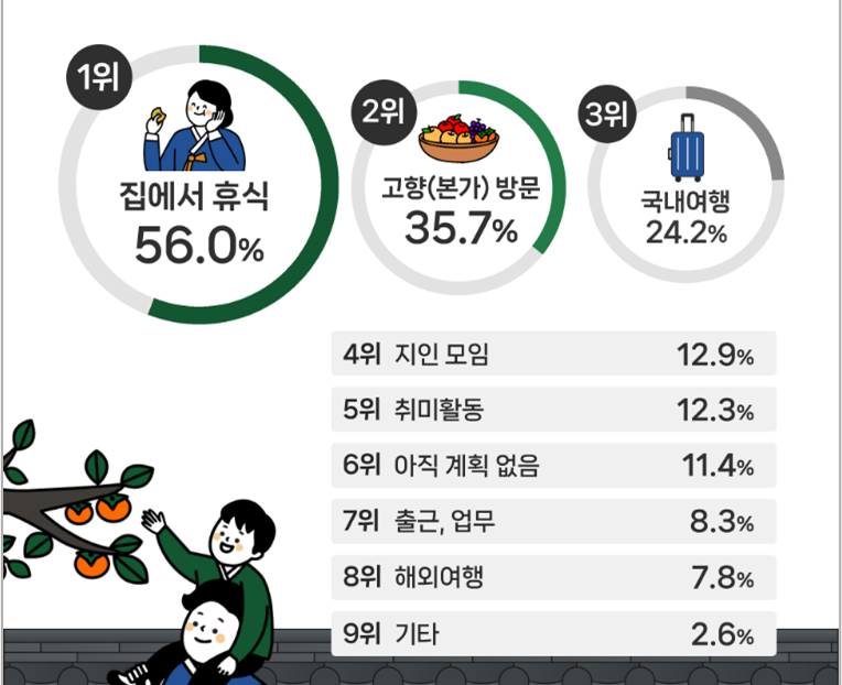 올해 추석연휴 계획 [출처=이앰아이]