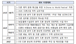 "2030년 자율운항 선박·2031년 완전 자율 드론"...정부, AI 대전환 가속 - 뉴스 썸네일 이미지