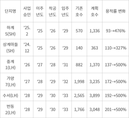 노후 공공임대 재건축 예정단지 및 추진일정