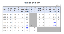 [단독] 정부는 ‘K-게임 육성’ 강조했지만…게임인재원 교육생 10명 중 4명 ‘중도 탈락’
