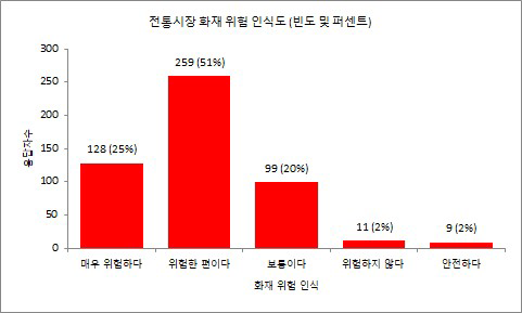 전통시장 해외 토토사이트 운영 위험 인식도. [안전생활실천시민연합 제공]