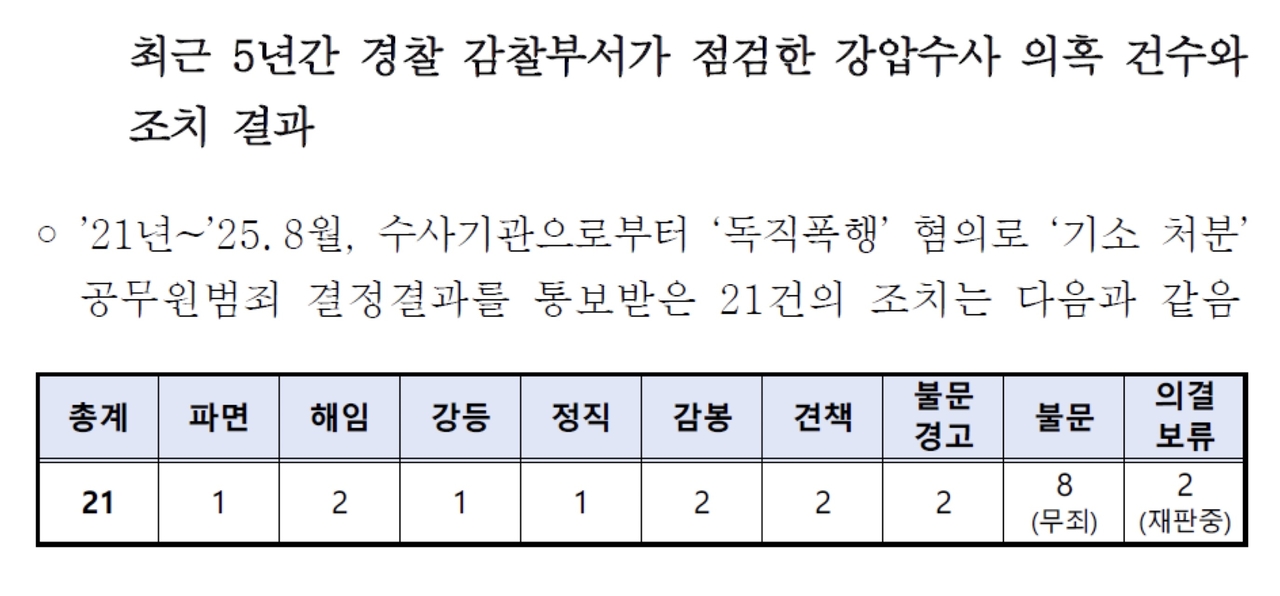 2021년부터 올해 8월 사이 독직폭행 혐의로 기소 처분을 받은 사이다토토관 가운데 4명(해임 2명·강등 1명·정직1명)은 중징계를 받았다. 이광희 의원실