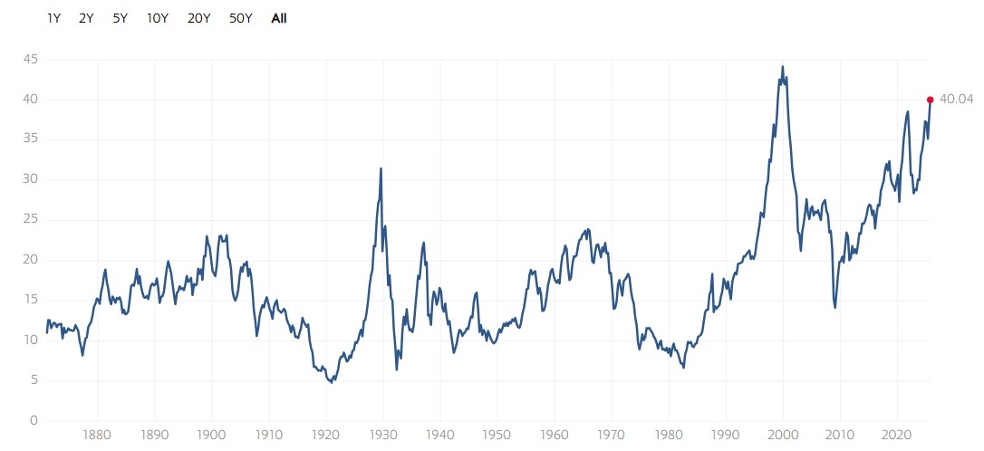 S&P500 지수 실러 PER . [multpl.com 자료]