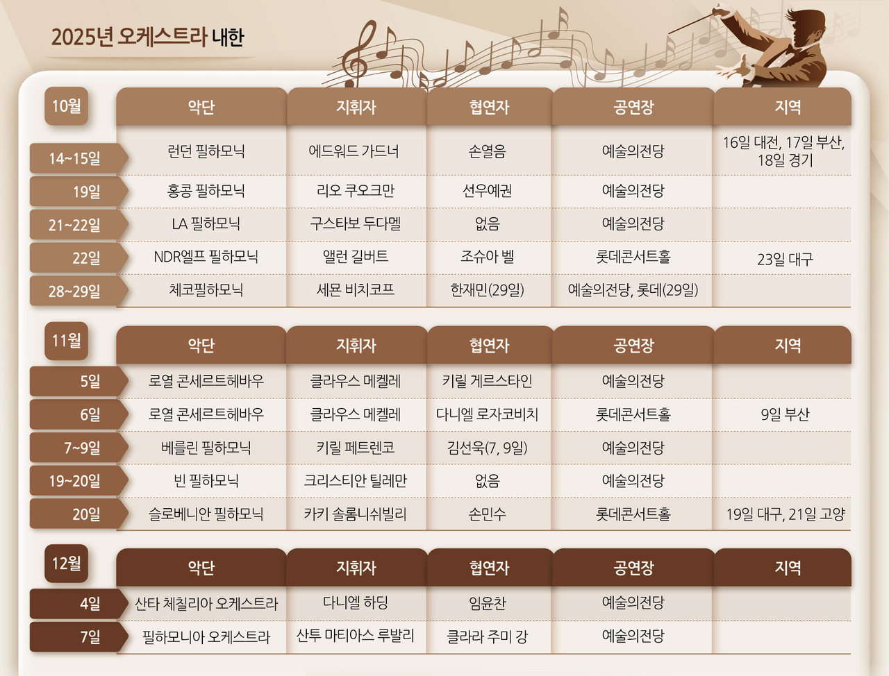 올 가을 한국에서 공연하는 세계적인 오케히어로토토 목록 [그래픽디자인 : 이은경]
