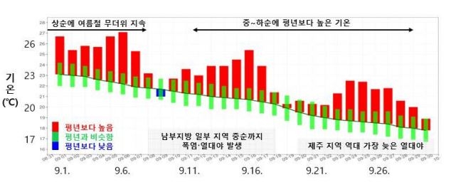 2025년 sa 토토사이트 일별 전국 평균기온 시계열 [기상청 제공]