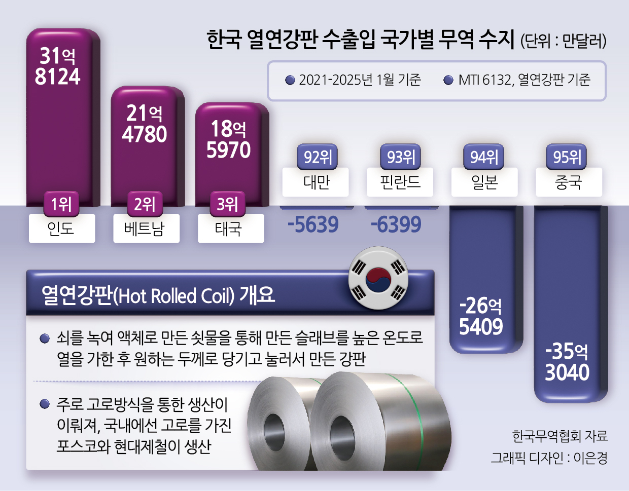 한국 열연강판의 수출입 국가별 무역수지 [헤럴드DB]