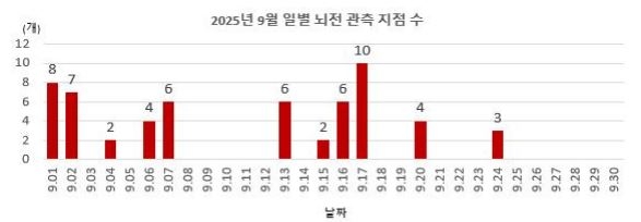 2025년 sa 토토사이트 일별 뇌전 관측 지점 수 [기상청 제공]