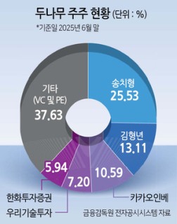 두나무 몸값<15조> ‘3분의1’ 네이버파이낸셜 빅딜로 ‘복합금융 플랫폼 완성’ 승부수