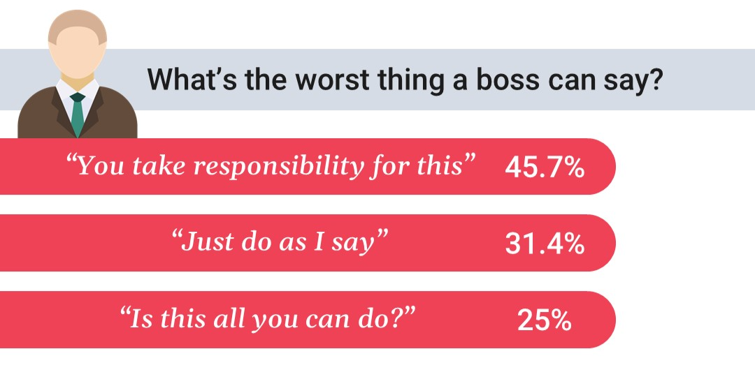 Based on a survey of 280 Daejeon City Corp. employees  (Yu Soo-in / The Korea Herald)