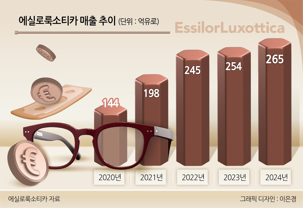 에실로룩소티카 매출 추이